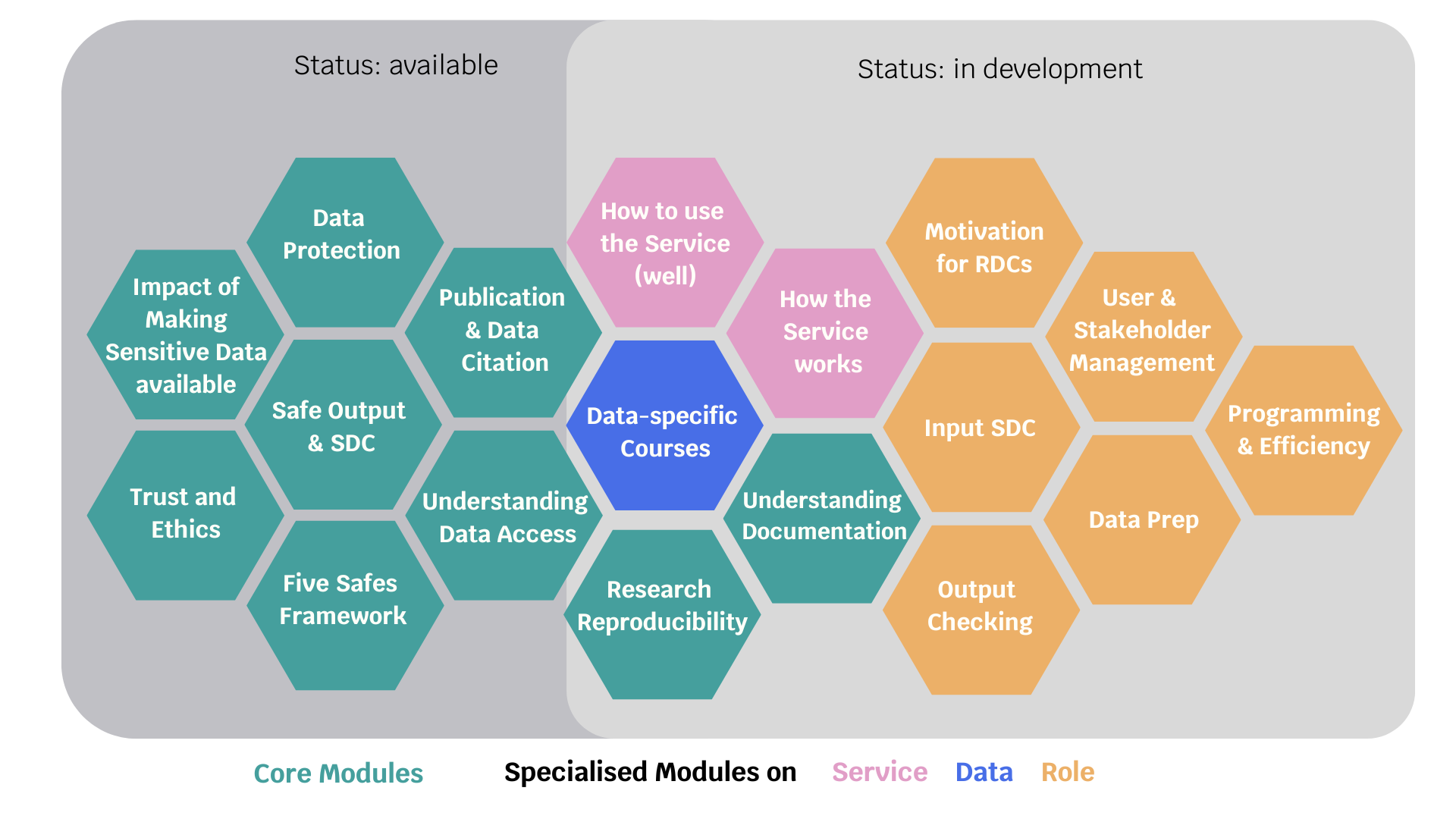 content of the modules that build ASSURED Training. Description of the type of modules by colour code and information about availability